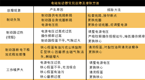 制動器維修表