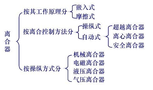 離合器分類(lèi)