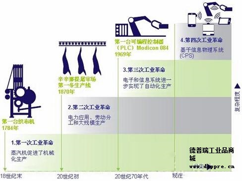 工業(yè)4.0背景下的機器人變化趨勢