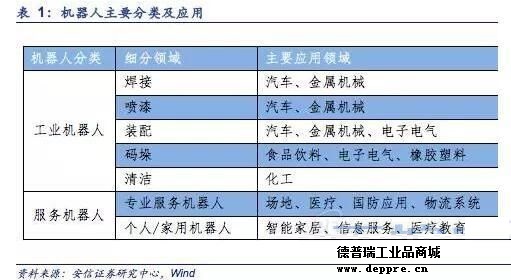 工業(yè)機(jī)器人分析