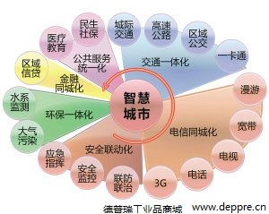 西門子智慧城市新政策樓宇自控行業(yè)崛起