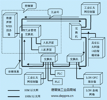工業(yè)以太網(wǎng)構(gòu)成圖