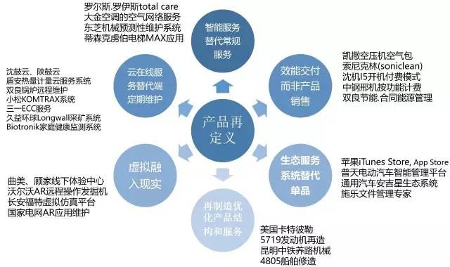 產(chǎn)品在定義的新型服務