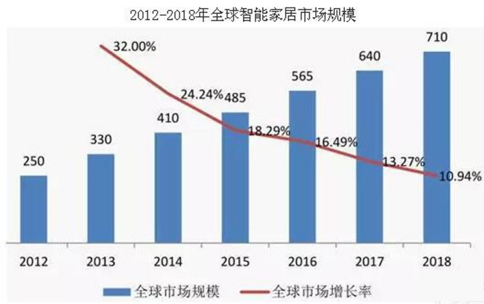 智能家居如何借助傳感技術(shù)加速成熟落地？