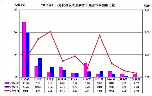 儀器儀表行業(yè)2016年預測及未來發(fā)展趨勢