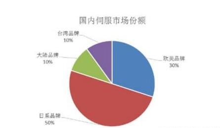 國內(nèi)伺服市場份額大概分配情況