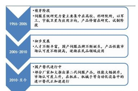 我國伺服電機(jī)發(fā)展三階段