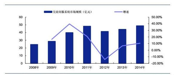 交流伺服系統(tǒng)市場規(guī)模