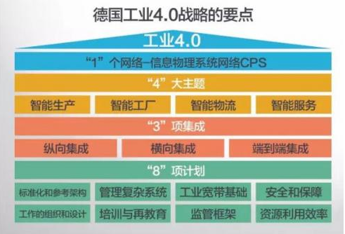 工業(yè)4.0的6大技術盤點