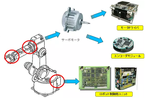工業(yè)機(jī)器人的關(guān)節(jié)“伺服電機(jī)”