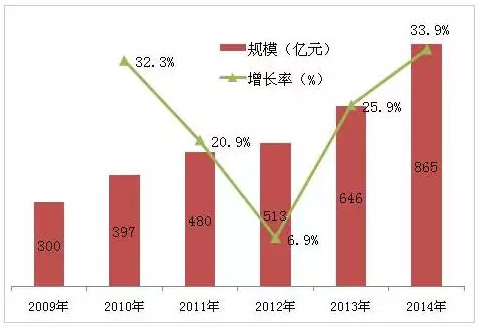 中國傳感器市場規(guī)模
