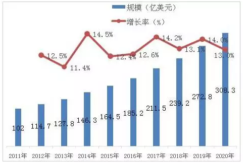 全球MEMS市場產(chǎn)值現(xiàn)狀及未來預(yù)測