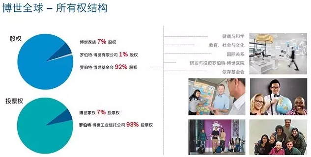 羅伯特·博世股權分配圖