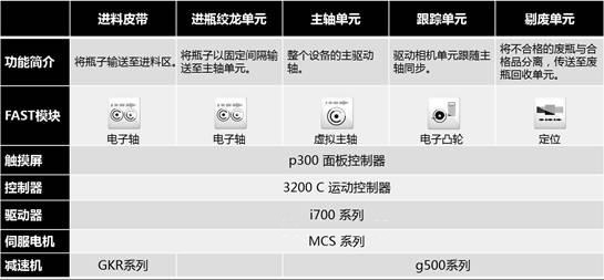 Lenze倫茨在全自動旋轉(zhuǎn)燈檢機上的應(yīng)用