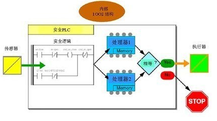 安全PLC和普通PLC有什么區(qū)別？