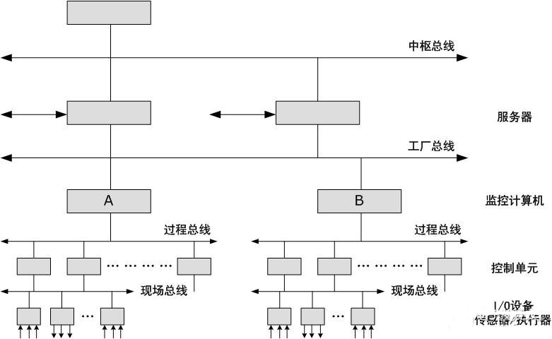 現(xiàn)場總線網(wǎng)絡(luò)結(jié)構(gòu)