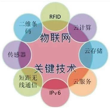 物聯(lián)網(wǎng)技術(shù)標(biāo)準(zhǔn)