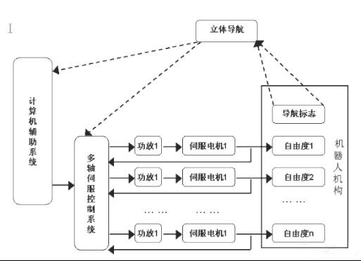 基于西門子PLC的機(jī)器人伺服控制系統(tǒng)設(shè)計(jì)