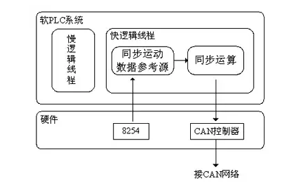 伺服電機同步運動數(shù)據(jù)的產(chǎn)生
