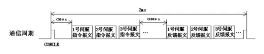 伺服電機通訊時序圖