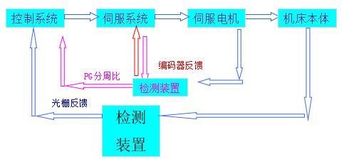 如何掌握伺服電機控制模式？