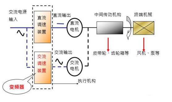 工業(yè)自動(dòng)化控制技術(shù)之變頻器原理及應(yīng)用