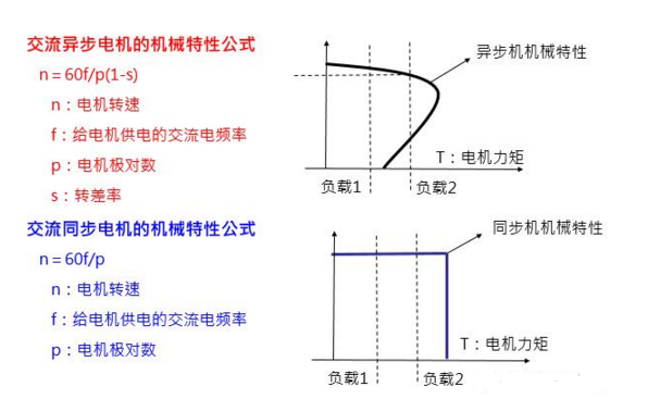 變頻調(diào)速原理
