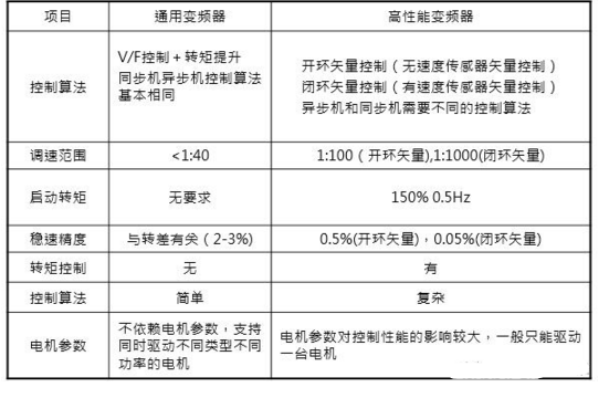 變頻器控制算法