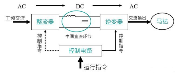 通用變頻器的整流