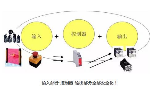 安全控制器回路