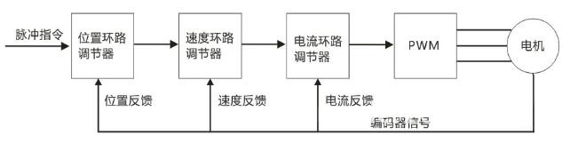 什么是伺服驅動器？伺服驅動器的原理及選型、控制方式等最全面的文章