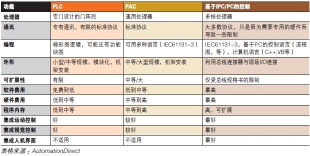 通用PLC、PAC與IPC的比較