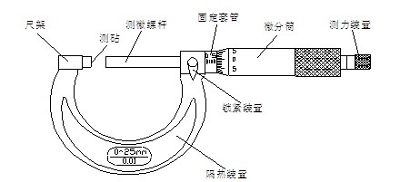 千分尺的讀數(shù)方法及操作步驟、注意事項(xiàng)