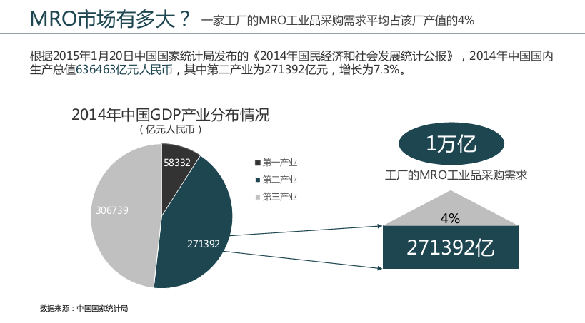 MRO市場(chǎng)有多大