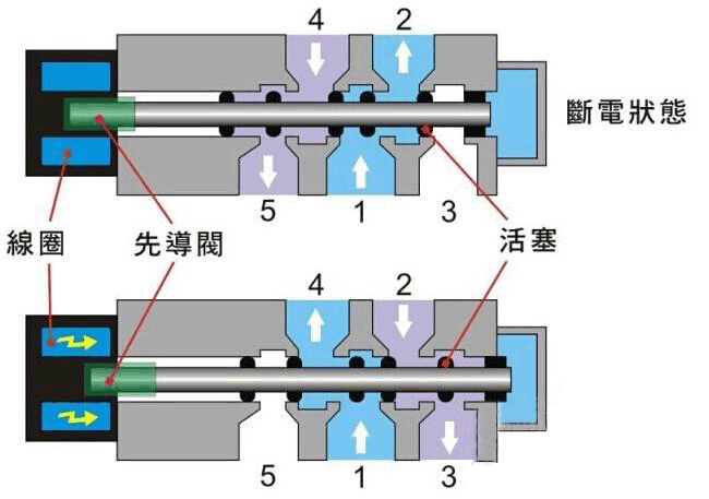 氣動電磁閥工作原理及圖文詳解