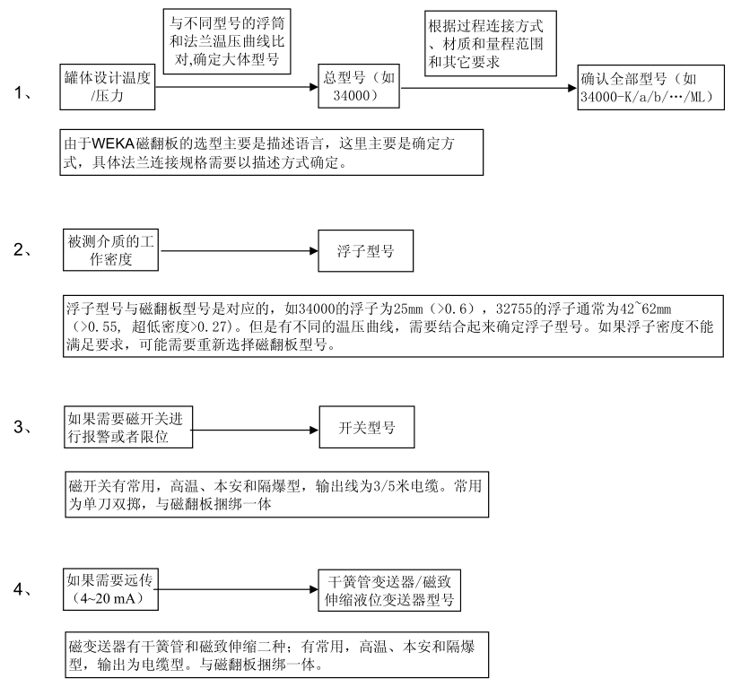 weka磁翻板液位計(jì)選型