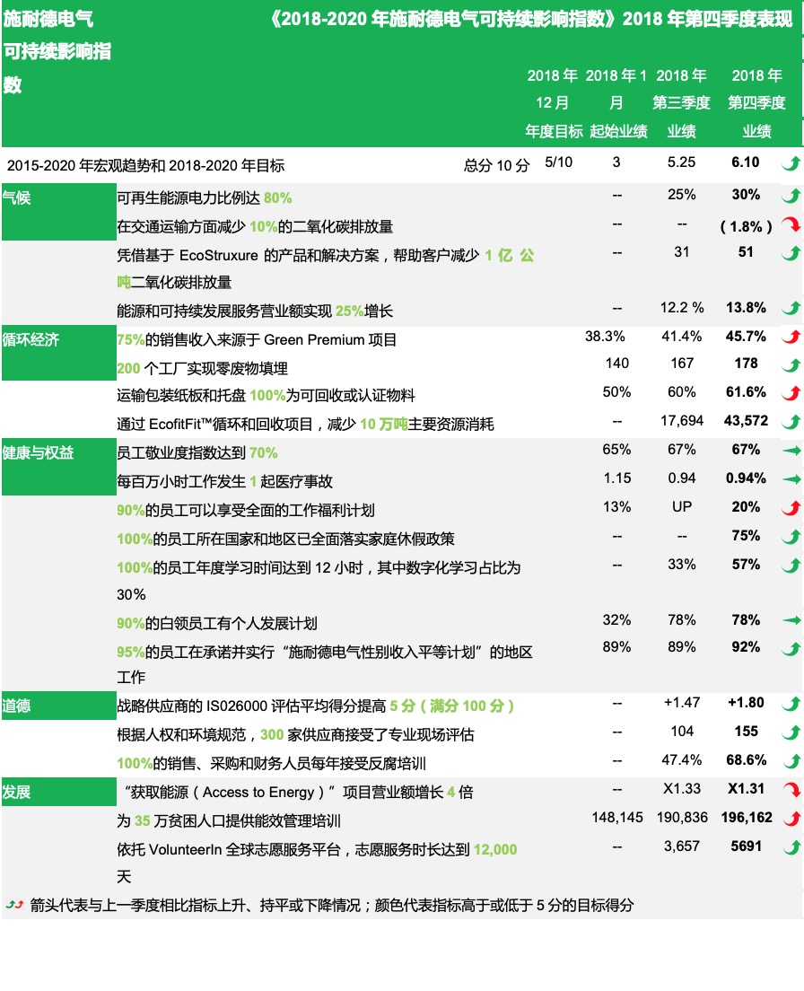 施耐德電氣第四季度表現(xiàn)再創(chuàng)佳績(jī)