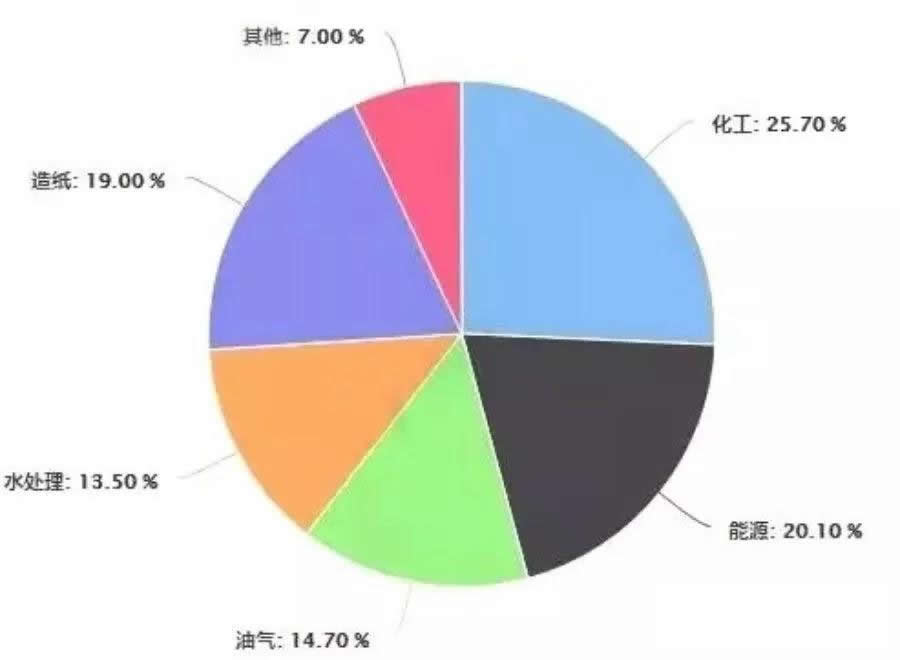 2019年中國(guó)閥門制造行業(yè)市場(chǎng)現(xiàn)狀及趨勢(shì)分析