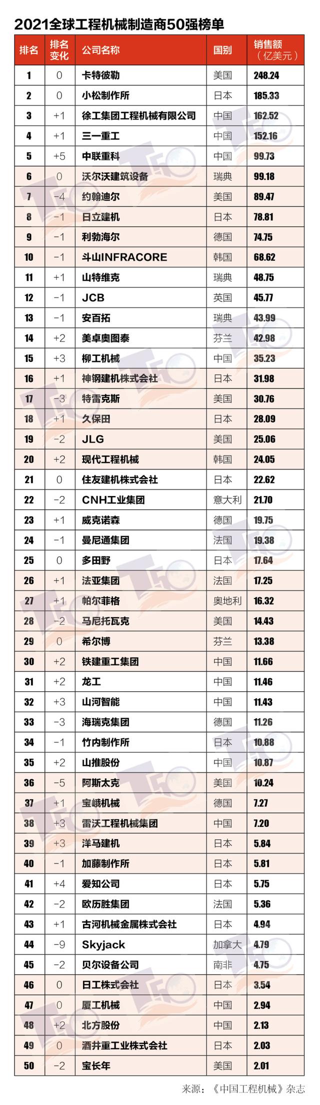 2021全球工程機械制造商50強榜單發(fā)布