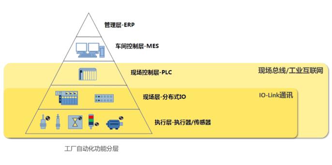 你知道嗎？IO-Link技術(shù)賦予“智造”無限可能的奧秘?。ㄉ希?></a>
				  <dl>
					   <dt class=